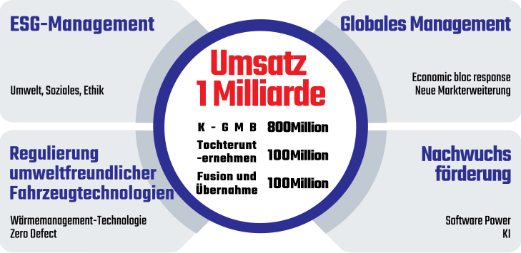 Umsatz 1 Milliarde