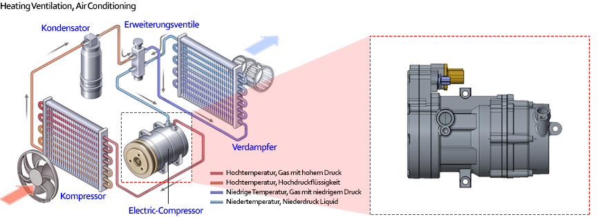Heating Ventilation, Air Conditioning, Elektrischer Kompressor