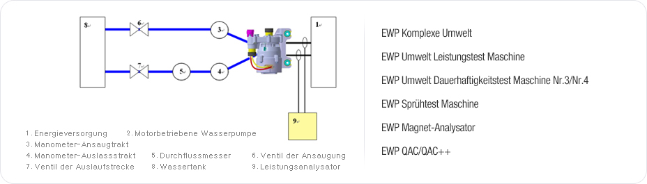 EWP Komplexe Umwelt, EWP Umwelt Leistungstest Maschine, EWP Umwelt Dauerhaftigkeitstest Maschine Nr.3/Nr.4, EWP Sprühtest Maschine, EWP Magnet-Analysator, EWP QAC/QAC++