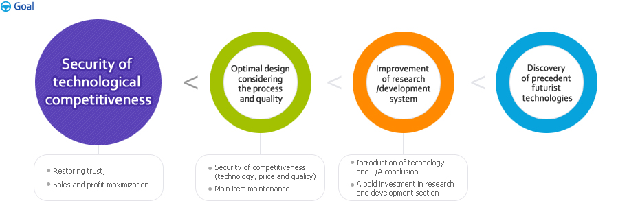  Goal - Security of technological competitiveness: Restoring trust, sales and profit maximization - Optimal design considering the process and quality: Security of competitiveness (technology, price and quality), main item maintenance - Improvement of research/development system: Introduction of technology and T/A conclusion, a bold investment in research and development section - Discovery of precedent futurist technologies