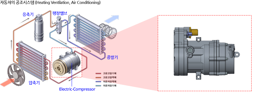 자동차의 공조시스템(Heating Ventilation, Air Conditioning),Electric Compressor